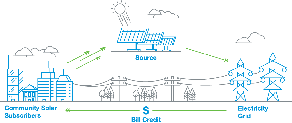 The Community Solar diagram illustrates the whole process. The community solar array generates energy and feeds it to the electricity grid. As it enters the grid, subscribers to the community solar project receive certified bill credits. 