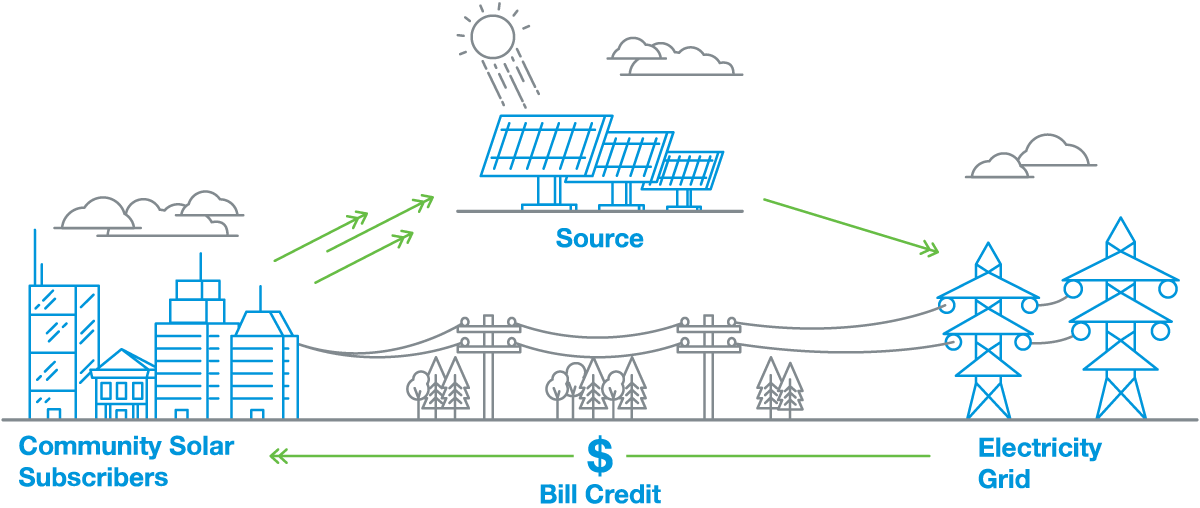 The Community Solar diagram illustrates the whole process. The community solar array generates energy and feeds it to the electricity grid. As it enters the grid, subscribers to the community solar project receive certified bill credits.