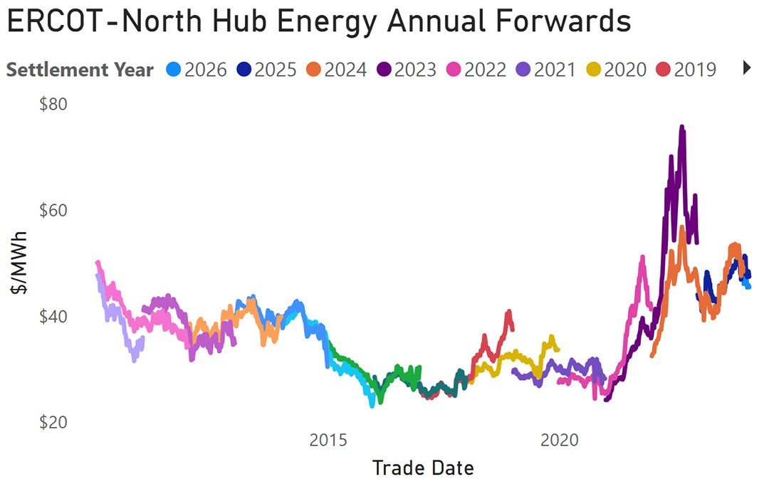 ERCOT - North Hub Energy Annual Forwards chart